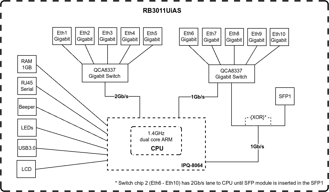 RB3011UiAS-RM - блок схема маршрутизатора 