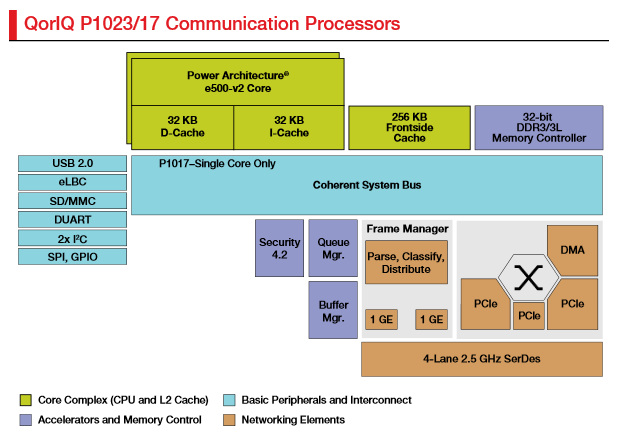 процессор семейства QorIQ P1023, модель P1023NSN5CFB