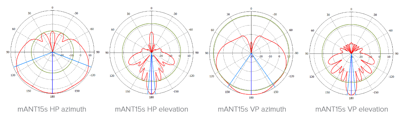 mANTBox 15s - диаграмма направленности