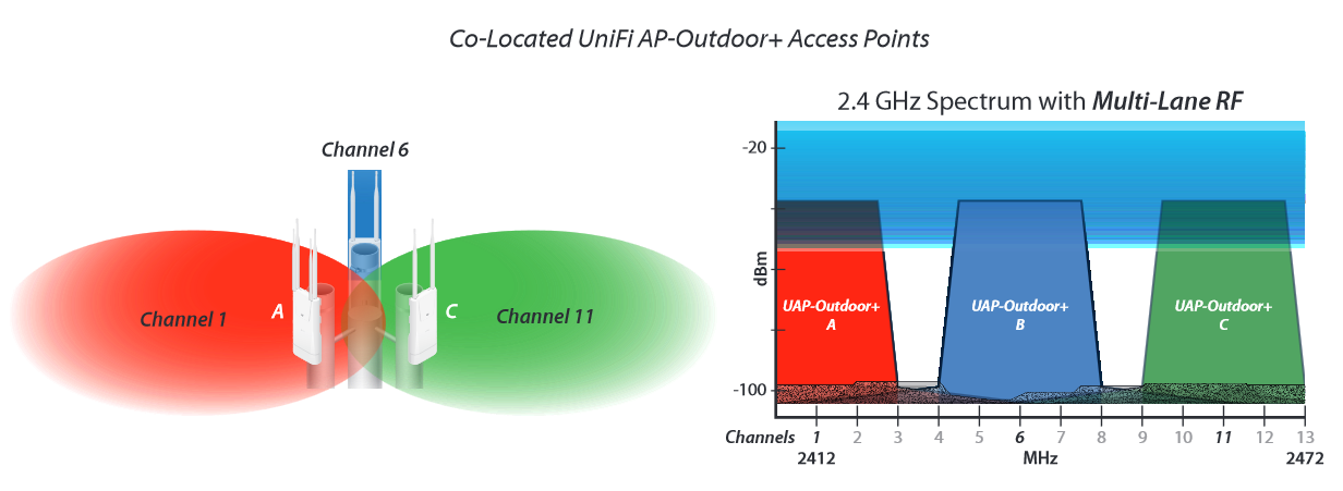 UniFi   UAP-Outdoor+ выбор каналов 