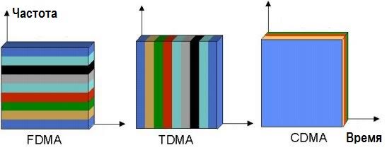 TDMA, FDMA, CDMA графики 