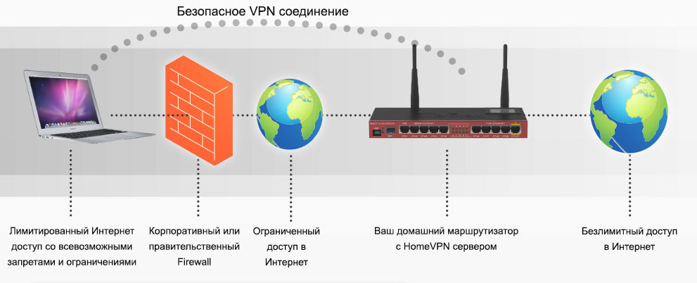 Безопасное VPN соединение 