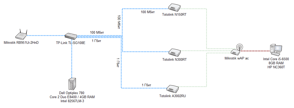 Тестирование роутеров Totolink N150RT, N300RT и A3002RU: японское качество по доступной цене