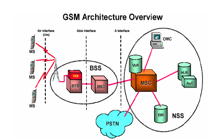 Figure-1-GSM-Architecture-Overview-Network-structures-as-shown-in-figure-1-are-same-in.png