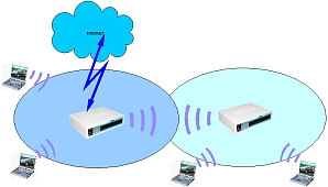 Mikrotik RouterOS розширення зони дії бездротової мережі за допомогою WDS 