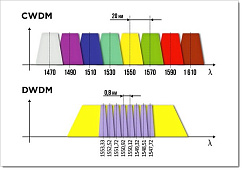 Пять отличий между оптическим модулем CWDM и DWDM 