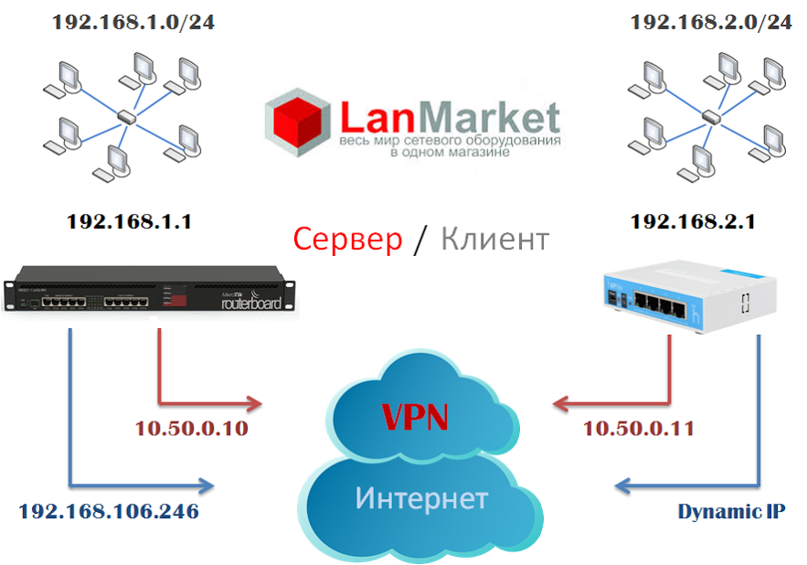 иллюстрация L2TP соеденения