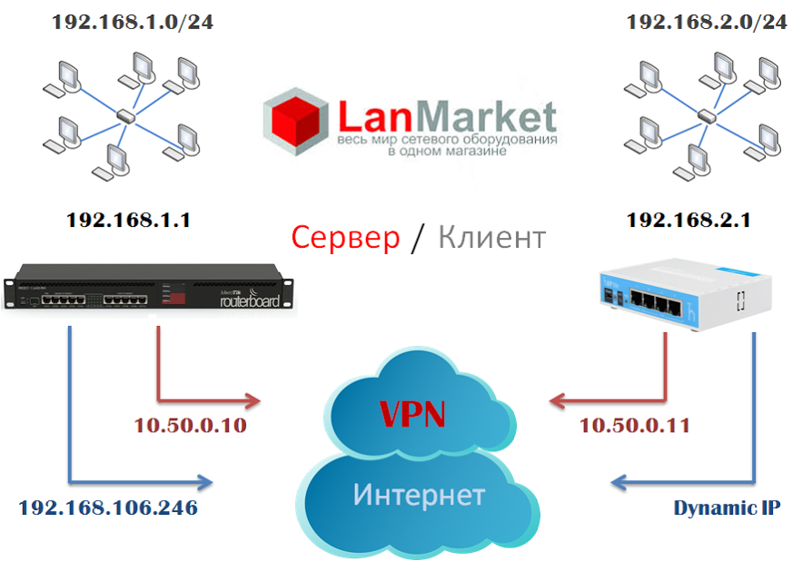 Пошаговая инструкция по объединению сетей с помощью L2TP и  L2TP/IPSec на Mikrotik