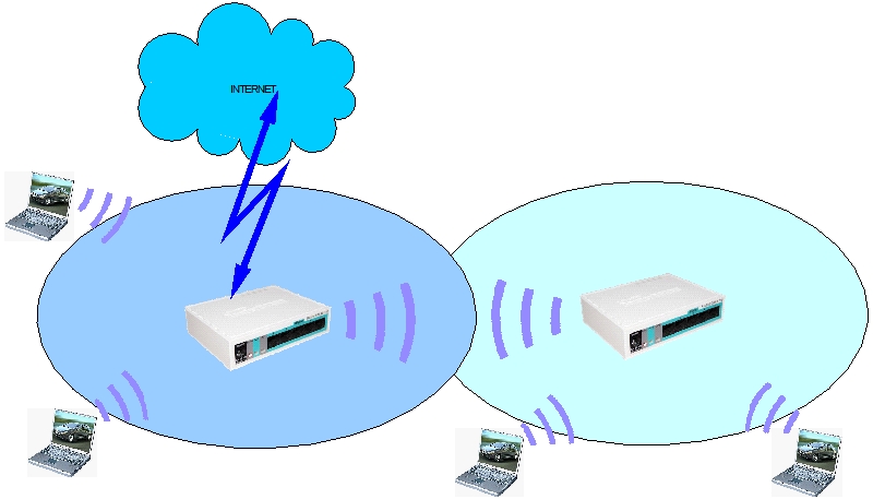 Mikrotik RouterOS расширение зоны действия беспроводной сети, посредством WDS