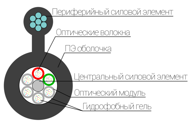 Оптические кабели "Ютекс -Украина": обзор продукции