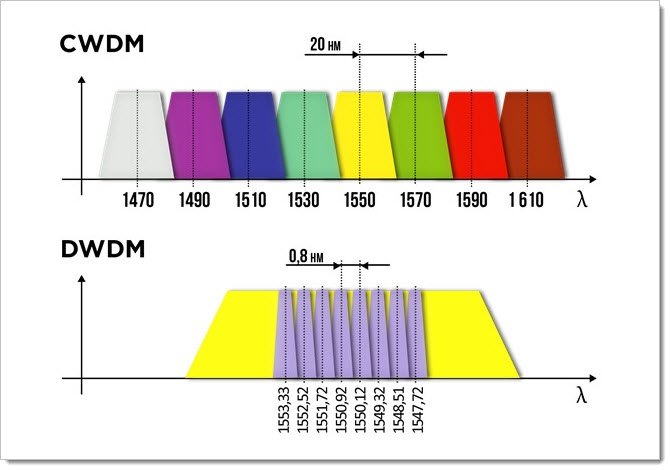 Пять отличий между оптическим модулем CWDM и DWDM 
