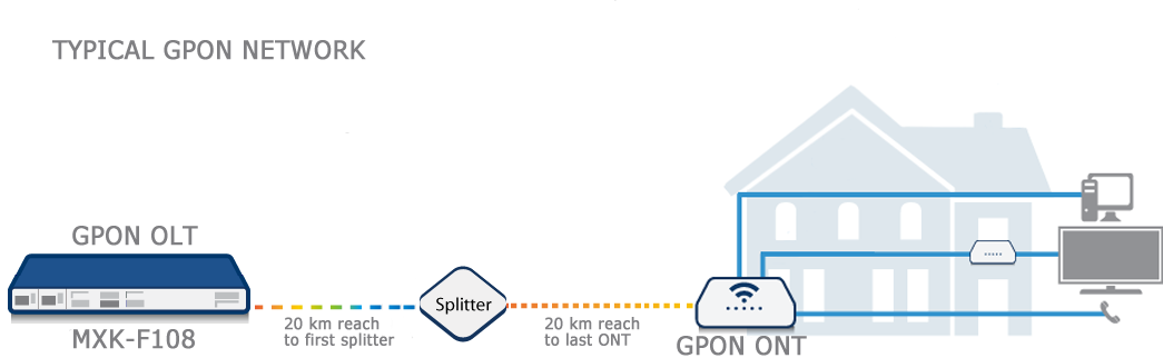 Компоненти мережі GPON - особливості та переваги 