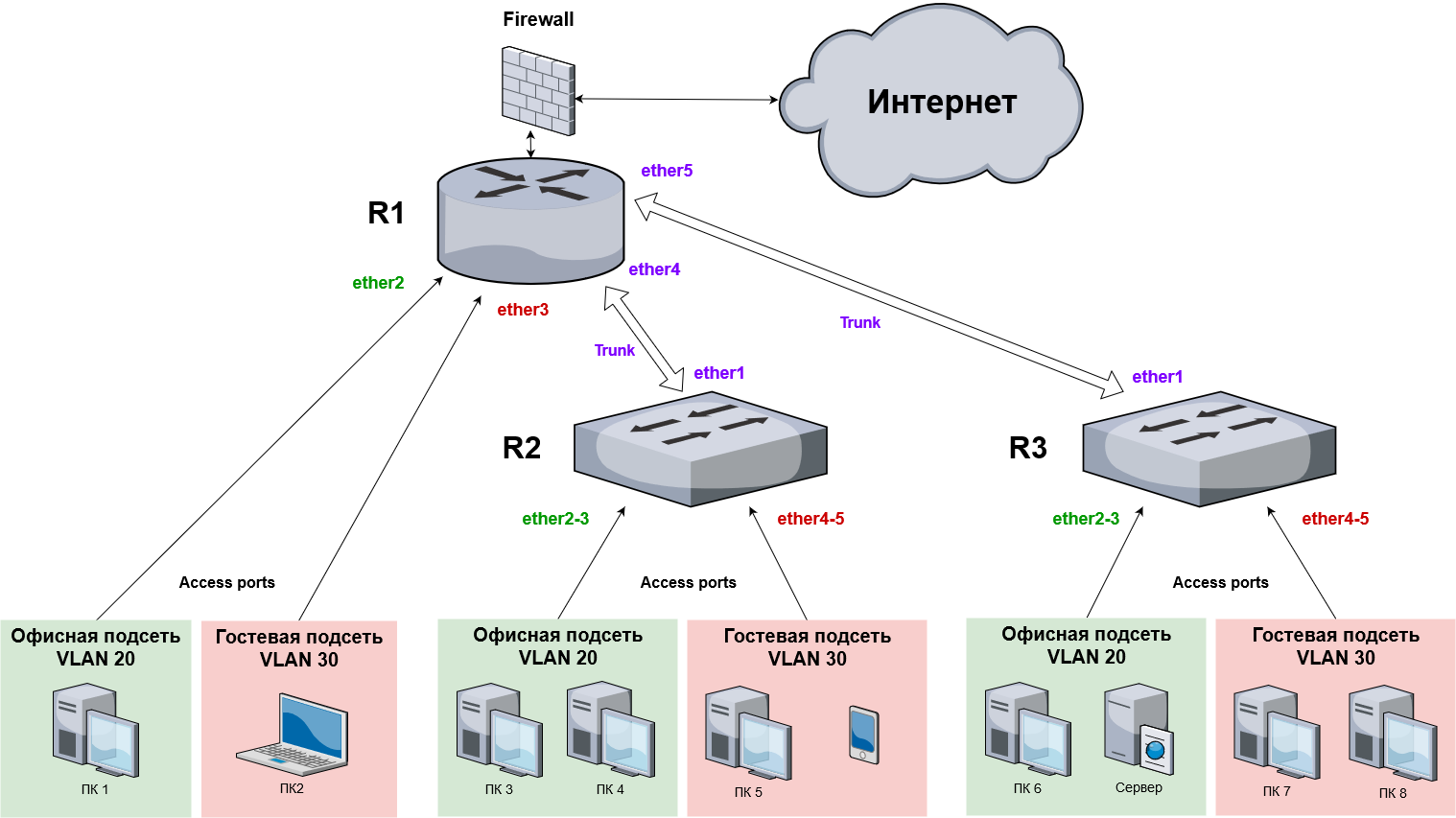 Базовые основы настройки VLAN в RouterOS на оборудовании Mikrotik: «VLAN  для чайников», сегментация сети