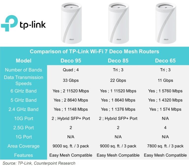 Tp-Link-Wi-Fi-7-Mesh-Lineup-Counterpoint-Research-768x683.jpg