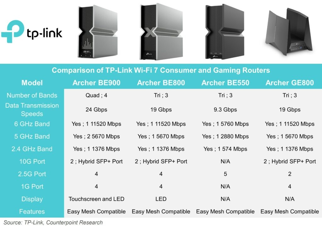 Tp-Link-Wi-Fi-7-Router-Lineup-Counterpoint-Research-1024x730.jpg