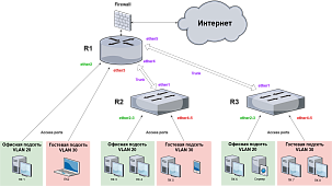 Базові основи налаштування VLAN у RouterOS на обладнанні Mikrotik: «VLAN для чайників», сегментація мережі підприємства 
