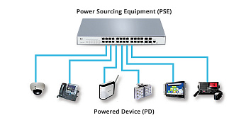 Сравнение PoE оборудования:  PoE коммутатор, инжектор, сетевой видеорегистратор (NVR) и медиаконвертер