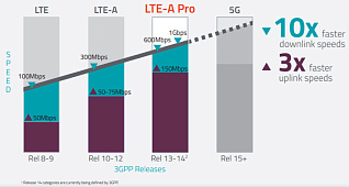 LTE-Advanced (LTE6, LTE12)