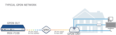 Компоненти мережі GPON - особливості та переваги 